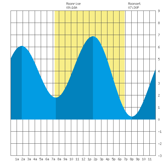 Winchester Bay tide chart for Friday, October 4, 2024
