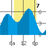 Winchester Bay tide chart for Monday, October 7, 2024