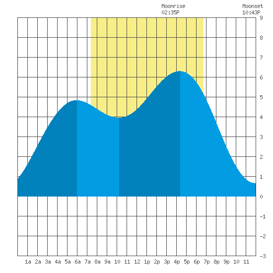 Winchester Bay tide chart for Wednesday, October 9, 2024