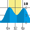 Winchester Bay tide chart for Sunday, November 10, 2024