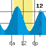 Winchester Bay tide chart for Tuesday, November 12, 2024
