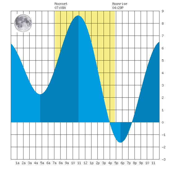 Winchester Bay tide chart for Friday, November 15, 2024