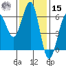Winchester Bay tide chart for Friday, November 15, 2024