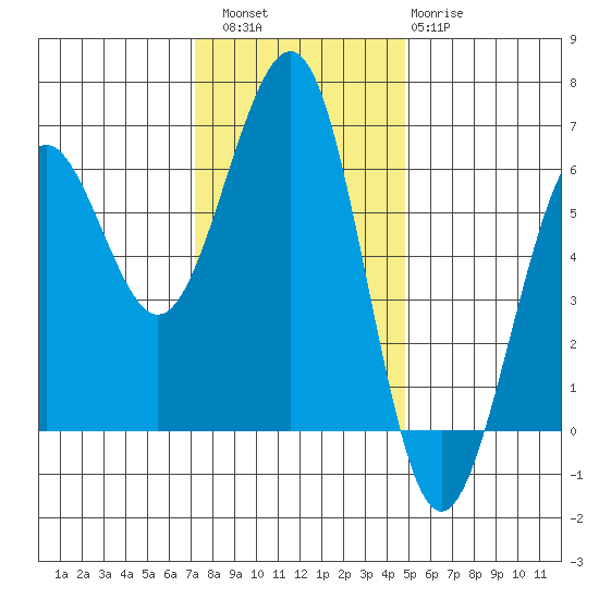 Winchester Bay tide chart for Saturday, November 16, 2024