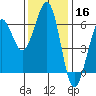 Winchester Bay tide chart for Saturday, November 16, 2024