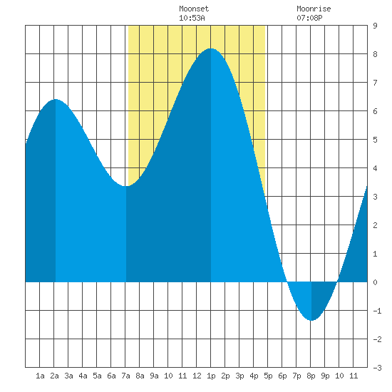 Winchester Bay tide chart for Monday, November 18, 2024