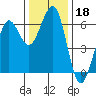 Winchester Bay tide chart for Monday, November 18, 2024