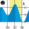 Winchester Bay tide chart for Friday, November 1, 2024