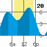 Winchester Bay tide chart for Wednesday, November 20, 2024