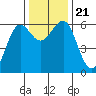 Winchester Bay tide chart for Thursday, November 21, 2024
