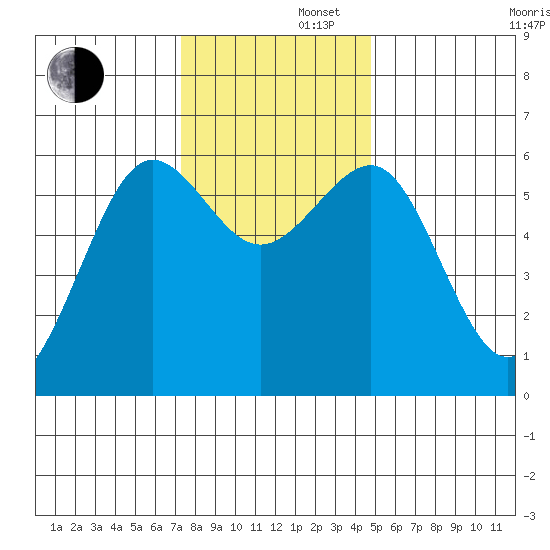 Winchester Bay tide chart for Friday, November 22, 2024