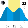 Winchester Bay tide chart for Friday, November 22, 2024
