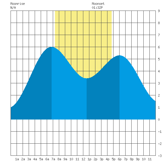 Winchester Bay tide chart for Saturday, November 23, 2024