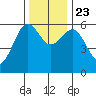 Winchester Bay tide chart for Saturday, November 23, 2024