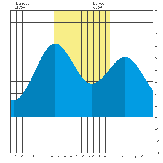 Winchester Bay tide chart for Sunday, November 24, 2024