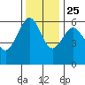 Winchester Bay tide chart for Monday, November 25, 2024
