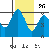 Winchester Bay tide chart for Tuesday, November 26, 2024