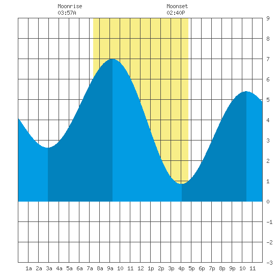 Winchester Bay tide chart for Wednesday, November 27, 2024