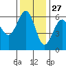 Winchester Bay tide chart for Wednesday, November 27, 2024