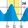 Winchester Bay tide chart for Thursday, November 28, 2024
