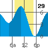 Winchester Bay tide chart for Friday, November 29, 2024