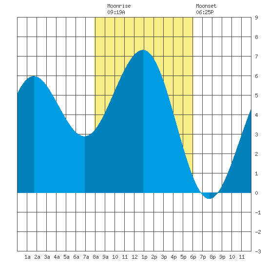Winchester Bay tide chart for Saturday, November 2, 2024