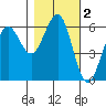 Winchester Bay tide chart for Saturday, November 2, 2024