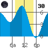 Winchester Bay tide chart for Saturday, November 30, 2024