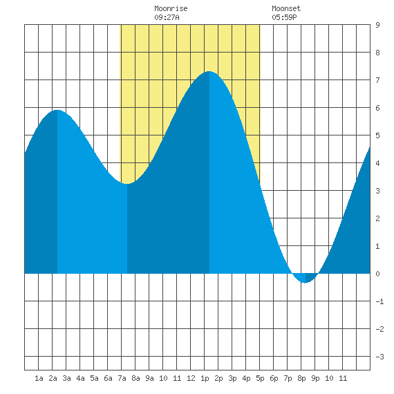 Winchester Bay tide chart for Sunday, November 3, 2024