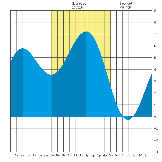 Winchester Bay tide chart for Monday, November 4, 2024