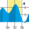 Winchester Bay tide chart for Monday, November 4, 2024