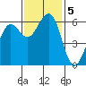 Winchester Bay tide chart for Tuesday, November 5, 2024
