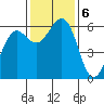 Winchester Bay tide chart for Wednesday, November 6, 2024