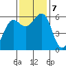 Winchester Bay tide chart for Thursday, November 7, 2024