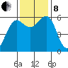 Winchester Bay tide chart for Friday, November 8, 2024