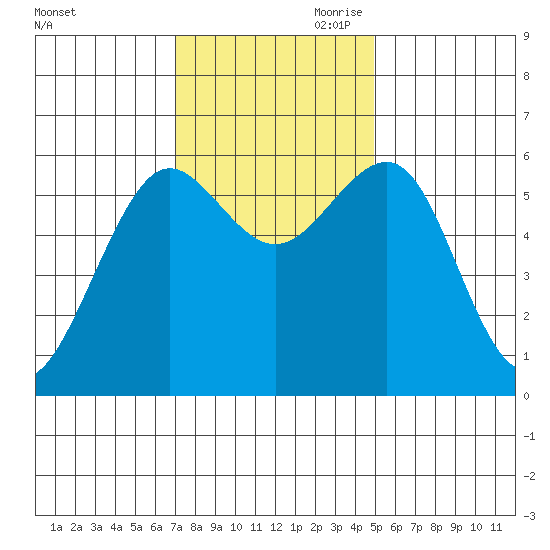 Winchester Bay tide chart for Saturday, November 9, 2024