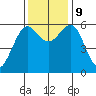 Winchester Bay tide chart for Saturday, November 9, 2024