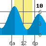 Winchester Bay tide chart for Tuesday, December 10, 2024
