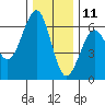 Winchester Bay tide chart for Wednesday, December 11, 2024