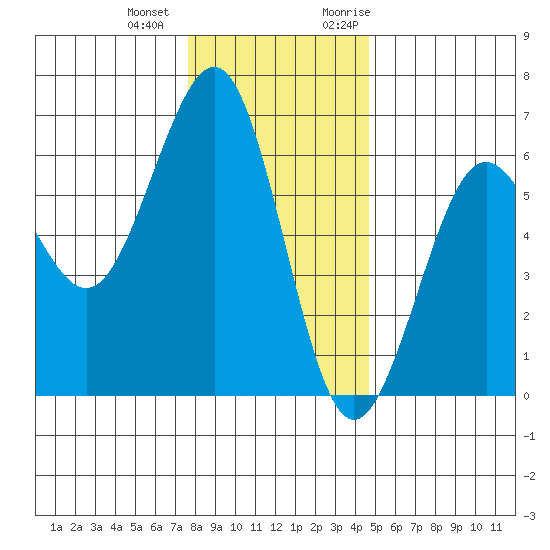 Winchester Bay tide chart for Thursday, December 12, 2024
