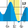 Winchester Bay tide chart for Thursday, December 12, 2024