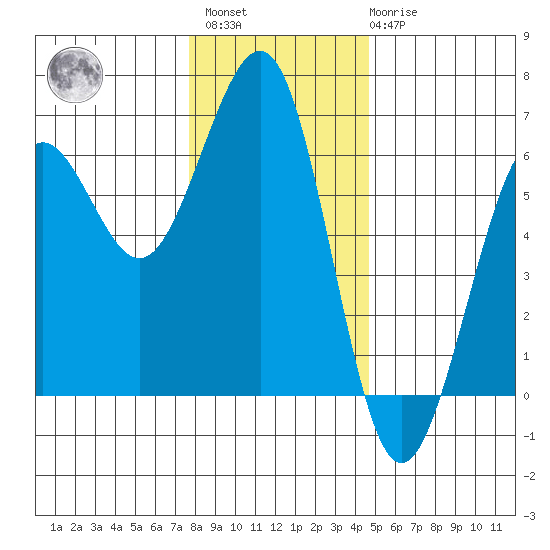 Winchester Bay tide chart for Sunday, December 15, 2024