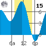 Winchester Bay tide chart for Sunday, December 15, 2024
