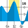 Winchester Bay tide chart for Monday, December 16, 2024