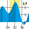 Winchester Bay tide chart for Tuesday, December 17, 2024