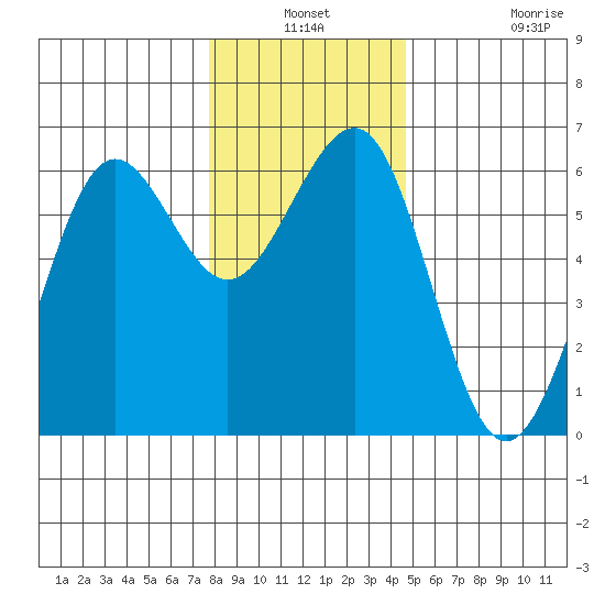 Winchester Bay tide chart for Thursday, December 19, 2024