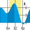 Winchester Bay tide chart for Sunday, December 1, 2024