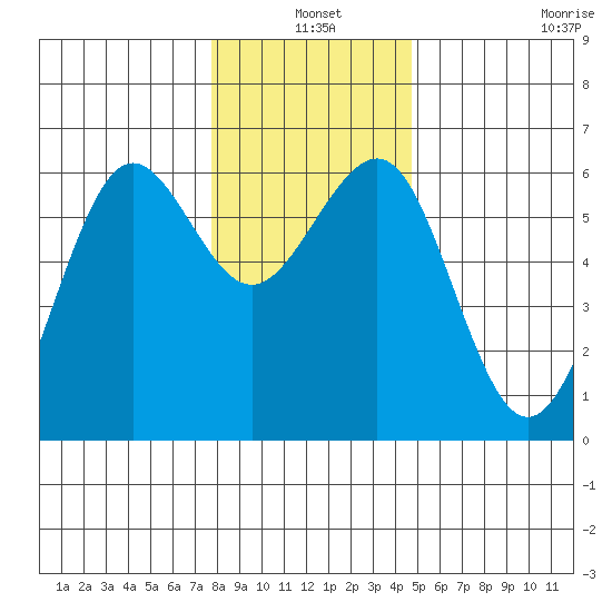 Winchester Bay tide chart for Friday, December 20, 2024