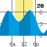 Winchester Bay tide chart for Friday, December 20, 2024