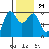 Winchester Bay tide chart for Saturday, December 21, 2024